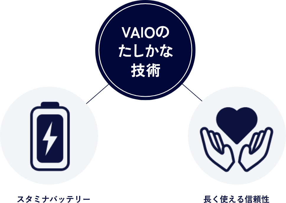 VAIOのたしかな技術