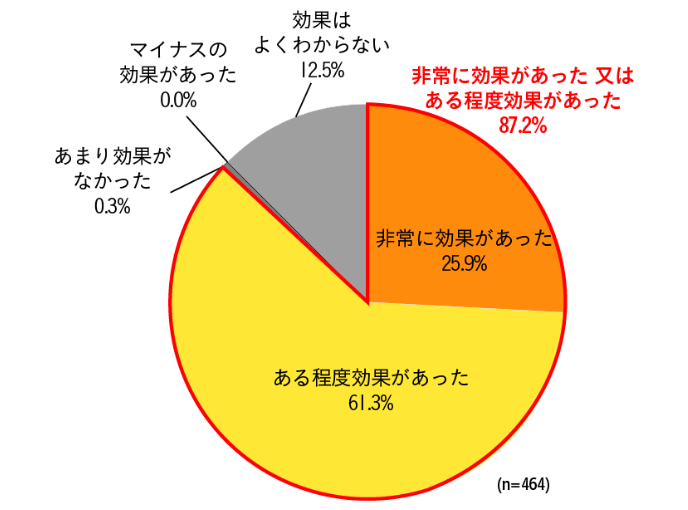 テレワークの効果に関する円グラフ。81.5%の回答者が効果ありと回答