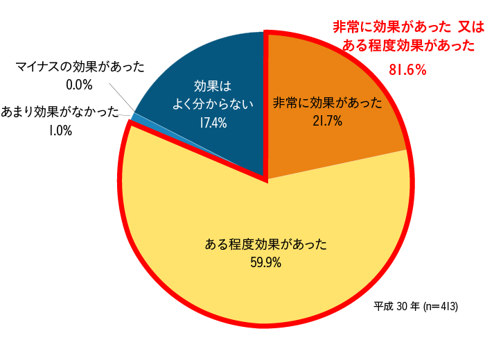 テレワークの効果に関する円グラフ。81.5%の回答者が効果ありと回答