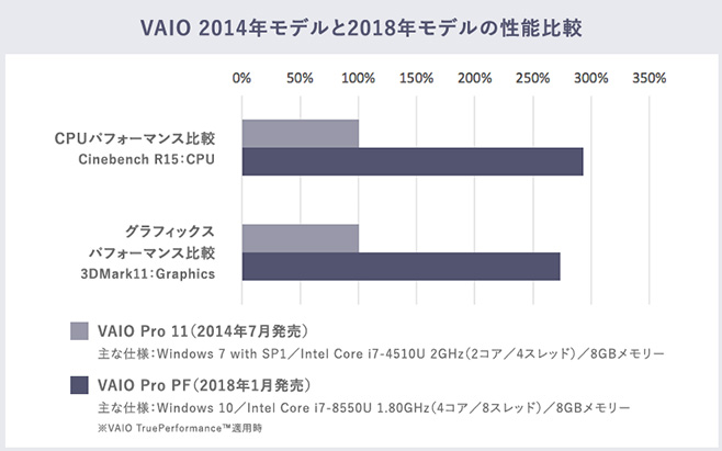 VAIO 2014年モデルと2018年モデルの性能比較