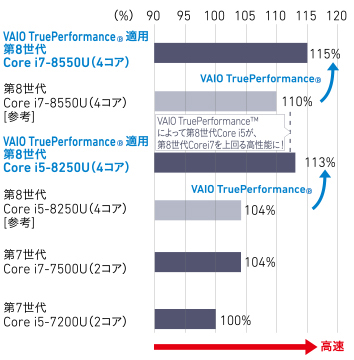 限定値下‼️爆速‼️Office付‼️第7世代Core i7/ VAIO Pro
