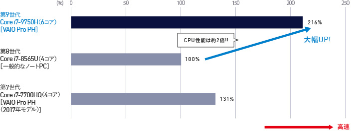 第7世代Core i7-7700HQ(4コア)[VAIO S15(2017年モデル)]の高速ベンチマークスコアは131%、第8世代 Core i7-8565U(4コア)[一般的なノートPC]は100%、第9世代 Core i7-9750H(6コア)[VAIO S15]は216%と大幅アップ。CPU性能は約2倍となっている。