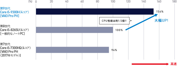 第7世代Core i5-7300HQ(4コア)[VAIO Pro PH(2017年モデル)]の高速ベンチマークスコアは94%、第8世代 Core i5-8265U(4コア)[一般的なノートPC]は100%、第9世代 Core i5-9300H(4コア)[VAIO Pro PH]は154%と大幅アップ。CPU性能は約1.5倍となっている。