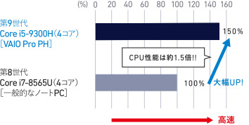 CPUベンチマークテストにおいて第8世代 Core i7-8565U(4コア)[一般的なノートPC]は100%、第9世代 Core i5-9300H(4コア)[VAIO Pro PH]は150%と大幅アップ。CPU性能は約1.5倍となっている。