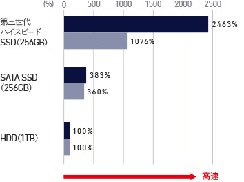 HDD(1TB)に比べ、SATA SSD(256GB)は読み込みが約3.8倍、書き込みが約3.6倍高速に、第三世代ハイスピードSSD(256GB)は読み込みが約24倍、書き込みが約10倍高速になっている。