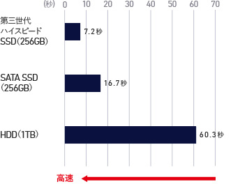 ストレージ速度において、HDD(1TB)は60.3秒かかっているのに対し、SATA SSD(256GB)は16.7秒、第三世代ハイスピードSSD(256GB)は7.2秒で完了している。