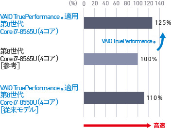 通常の第8世代Core i7-8565U(4コア)を100％とした場合、VAIO TruePerformance適用第8世代Core i7-8565U(4コア)は125％高速であることを示すグラフ