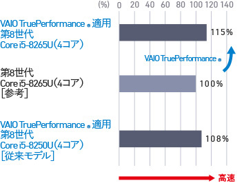 通常の第8世代Core i5-8265U(4コア)を100%とした場合、VAIO TruePerformance適用第8世代Core i5-8265U(4コア)は115％高速であることを示すグラフ
