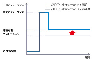 VAIO TruePerformanceを適用するとより高い持続可能パフォーマンスを保つことができるようになるという図