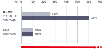 SATA SSDを100%とした場合、第三世代ハイスピードSSDは最大601％高速であることをしめす図