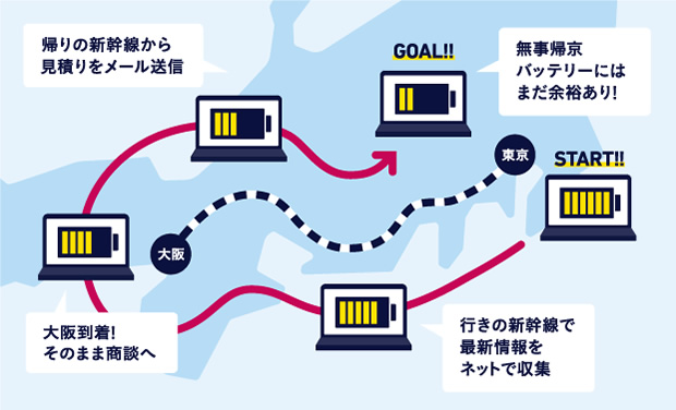 東京から大阪までの日帰り出張時、往復の新幹線でずっと通信し続ける場合のイメージ図
