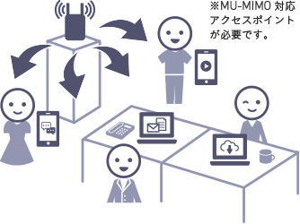 MU-MIMO対応のオフィスのイメージ