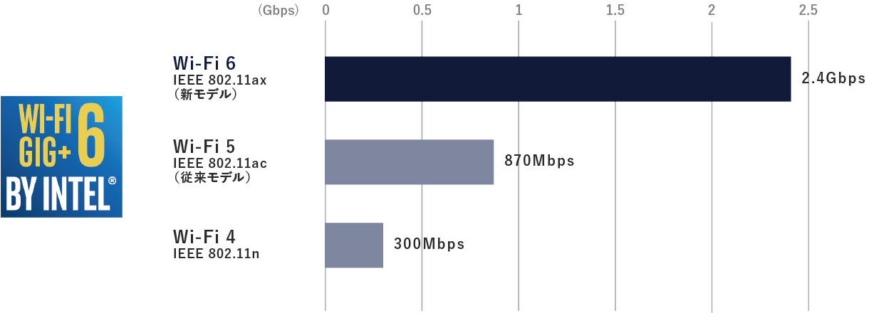 Wi-Fi 4 IEEE 802.11nの最大通信速度が300Mbpsなのに対して、Wi-Fi 5 IEEE 802.11ac（従来モデル）が870Mbps、Wi-Fi 6 IEEE 802.11ax（新モデル）が2.4Gbpsとなっている。