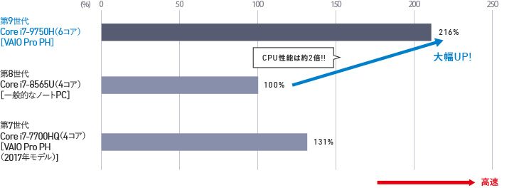 一般的なノートPCの第8世代Core i7 8565U（4コア）と比較して、VAIO Pro PHの第9世代 Core i7-9750H（6コア）のCPU性能は約2倍