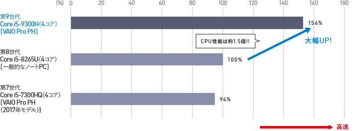 一般的なノートPCの第8世代Core i5 8265U（4コア）と比較して、VAIO Pro PHの第9世代 Core i5-9300H（4コア）のCPU性能は約1.5倍