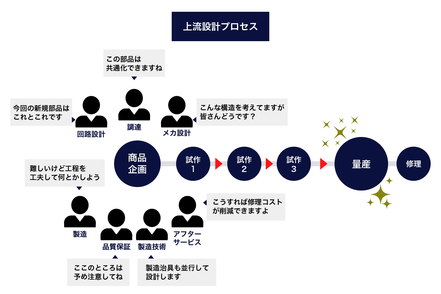 上流設計プロセス