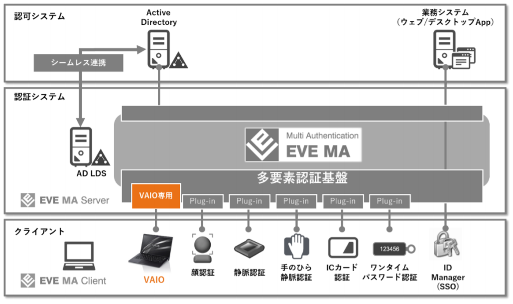 VAIO のノート PC 内蔵指紋センサーに対応した「EVE MA」を提供開始