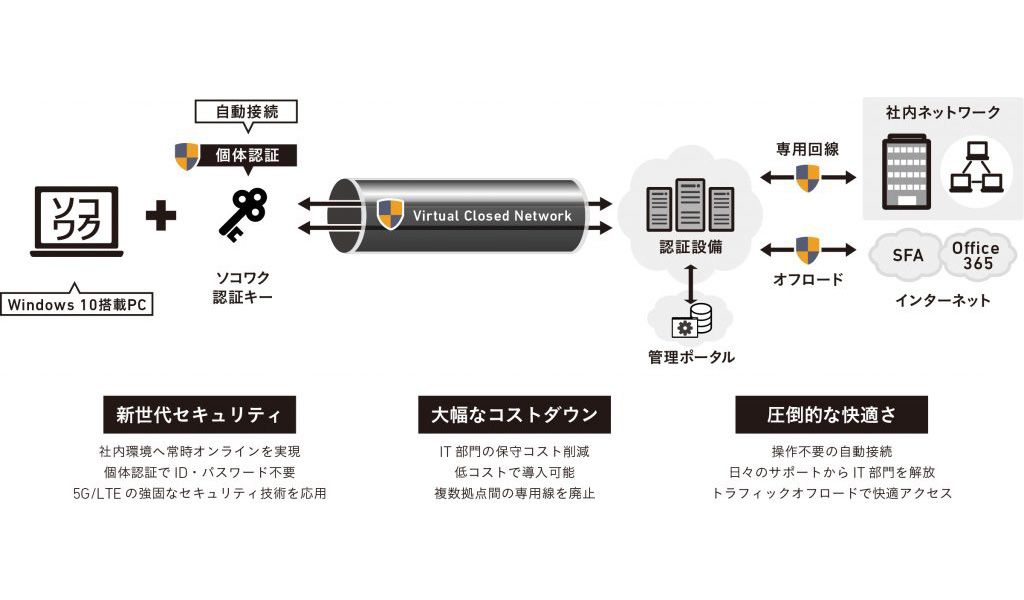 ダイワボウ情報システムのサブスクリプション管理ポータル「iKAZUCHI(雷)」にて「ソコワク」の販売を開始