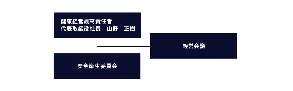 健康経営推進体制 