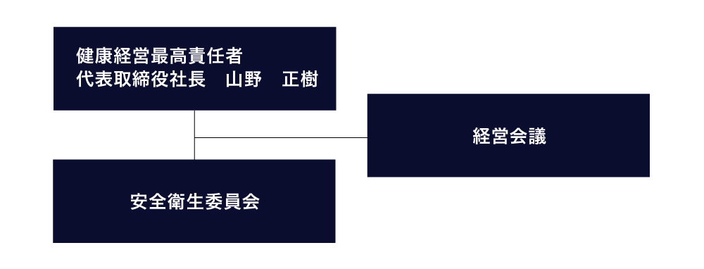 健康経営推進体制 