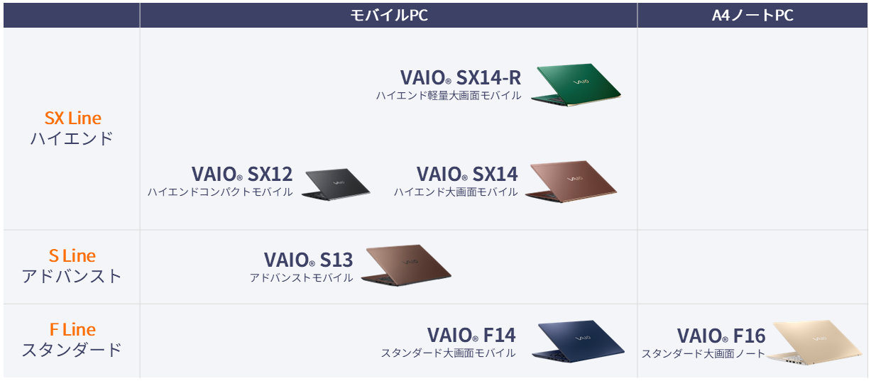 現行の個人向け VAIO PCラインアップ