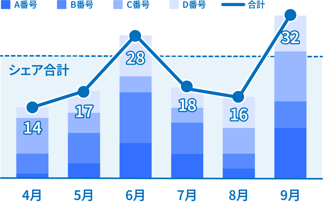 管理者の手間を大幅に削減