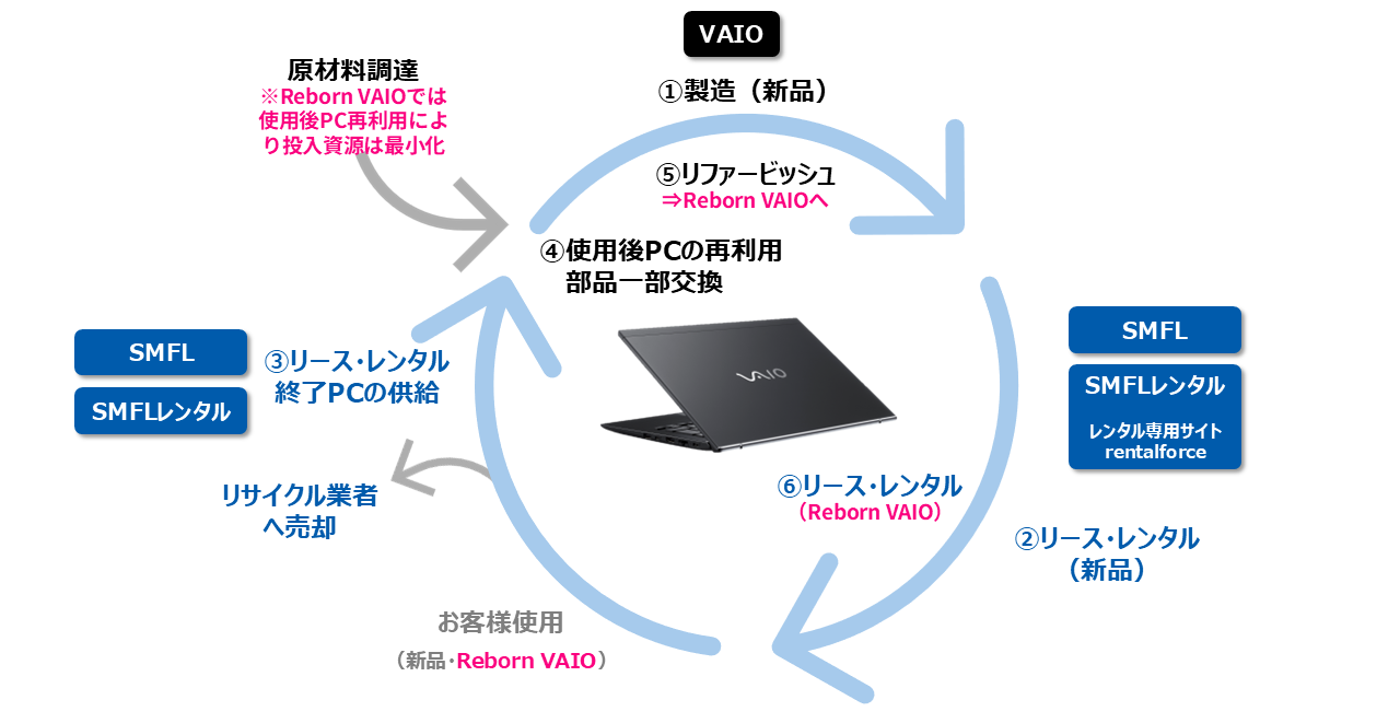 リースアップPCを再生して販売する新たな仕組みでVAIO・三井住友ファイナンス＆リース・SMFLレンタル、三社連携開始