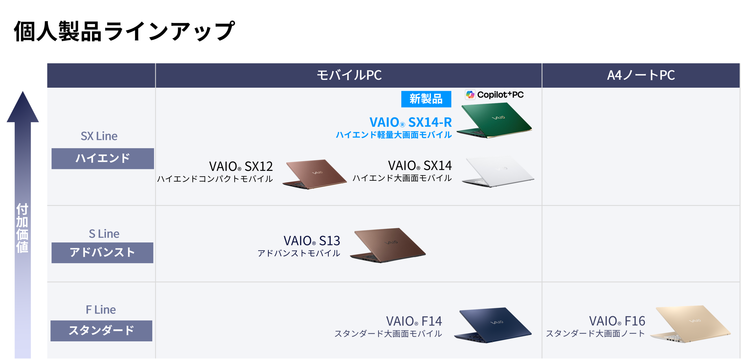 参考：VAIO PCラインアップ