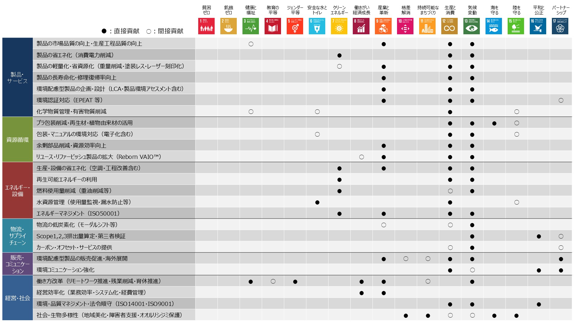 SDGs